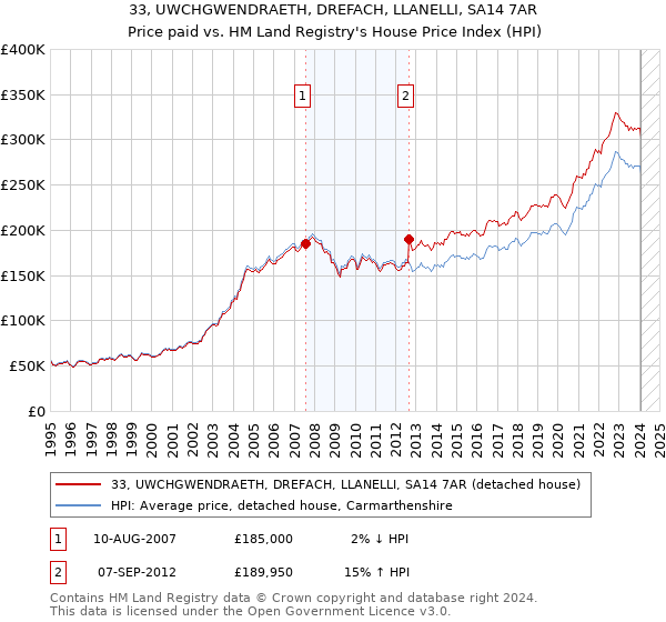 33, UWCHGWENDRAETH, DREFACH, LLANELLI, SA14 7AR: Price paid vs HM Land Registry's House Price Index