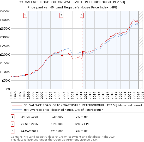 33, VALENCE ROAD, ORTON WATERVILLE, PETERBOROUGH, PE2 5HJ: Price paid vs HM Land Registry's House Price Index
