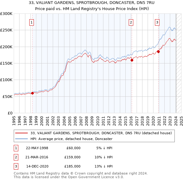 33, VALIANT GARDENS, SPROTBROUGH, DONCASTER, DN5 7RU: Price paid vs HM Land Registry's House Price Index