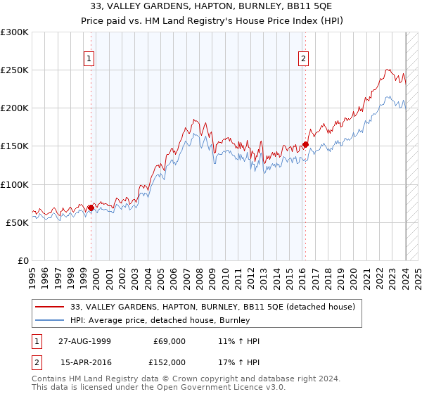 33, VALLEY GARDENS, HAPTON, BURNLEY, BB11 5QE: Price paid vs HM Land Registry's House Price Index