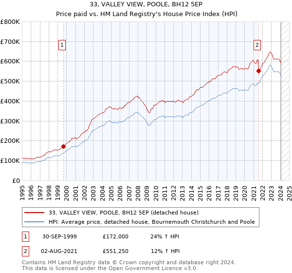 33, VALLEY VIEW, POOLE, BH12 5EP: Price paid vs HM Land Registry's House Price Index