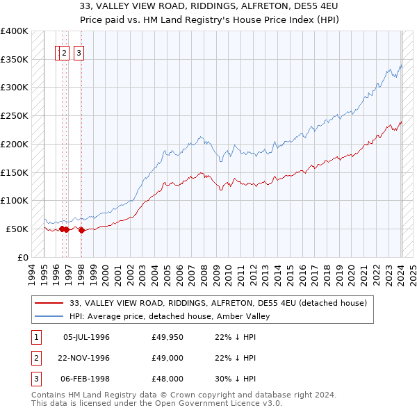 33, VALLEY VIEW ROAD, RIDDINGS, ALFRETON, DE55 4EU: Price paid vs HM Land Registry's House Price Index