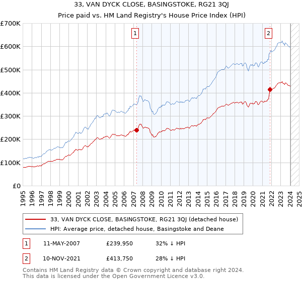 33, VAN DYCK CLOSE, BASINGSTOKE, RG21 3QJ: Price paid vs HM Land Registry's House Price Index