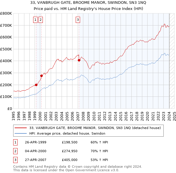 33, VANBRUGH GATE, BROOME MANOR, SWINDON, SN3 1NQ: Price paid vs HM Land Registry's House Price Index