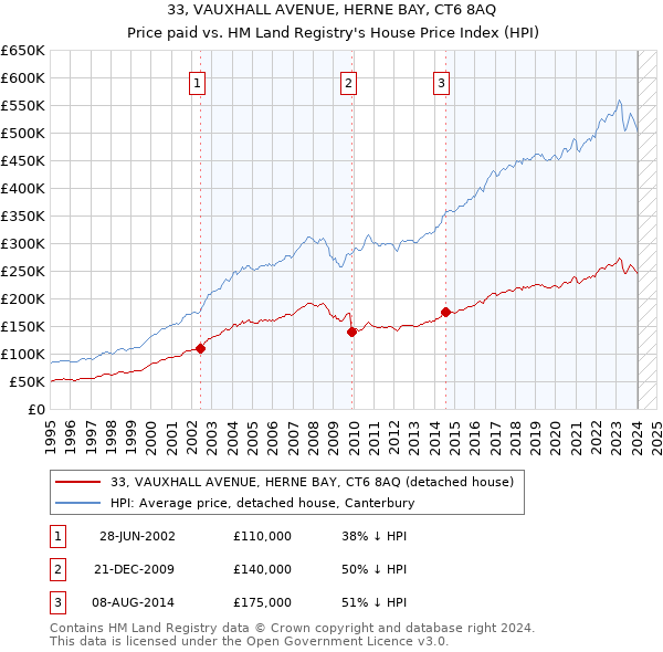 33, VAUXHALL AVENUE, HERNE BAY, CT6 8AQ: Price paid vs HM Land Registry's House Price Index