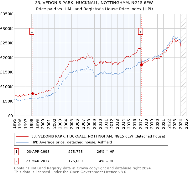 33, VEDONIS PARK, HUCKNALL, NOTTINGHAM, NG15 6EW: Price paid vs HM Land Registry's House Price Index