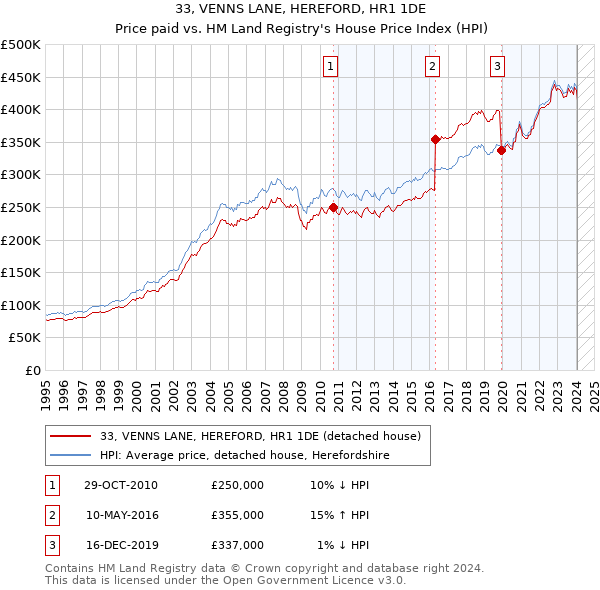 33, VENNS LANE, HEREFORD, HR1 1DE: Price paid vs HM Land Registry's House Price Index