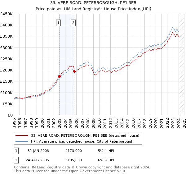 33, VERE ROAD, PETERBOROUGH, PE1 3EB: Price paid vs HM Land Registry's House Price Index