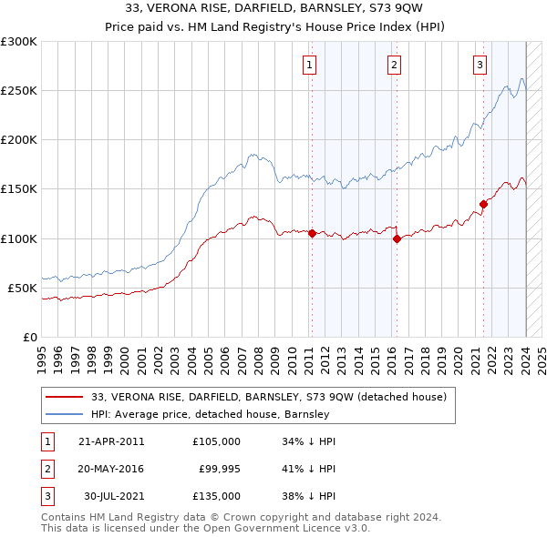 33, VERONA RISE, DARFIELD, BARNSLEY, S73 9QW: Price paid vs HM Land Registry's House Price Index