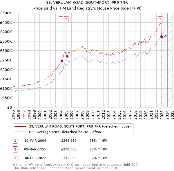 33, VERULAM ROAD, SOUTHPORT, PR9 7NR: Price paid vs HM Land Registry's House Price Index