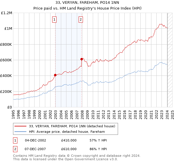 33, VERYAN, FAREHAM, PO14 1NN: Price paid vs HM Land Registry's House Price Index