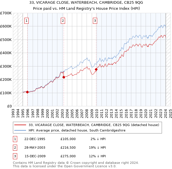 33, VICARAGE CLOSE, WATERBEACH, CAMBRIDGE, CB25 9QG: Price paid vs HM Land Registry's House Price Index