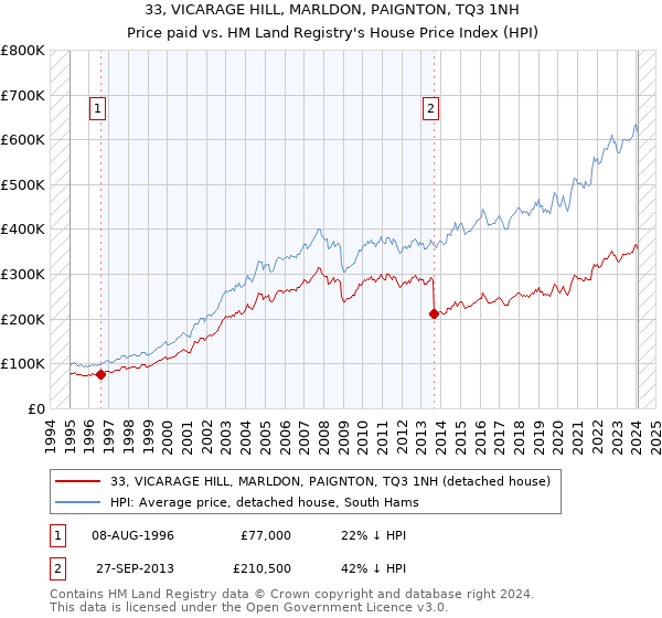 33, VICARAGE HILL, MARLDON, PAIGNTON, TQ3 1NH: Price paid vs HM Land Registry's House Price Index