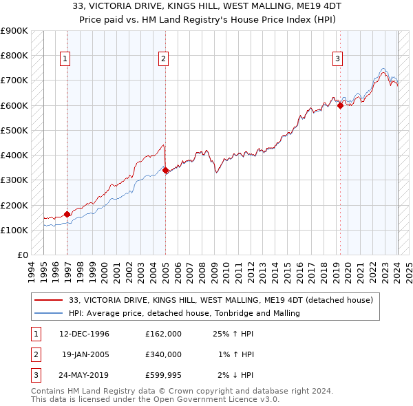 33, VICTORIA DRIVE, KINGS HILL, WEST MALLING, ME19 4DT: Price paid vs HM Land Registry's House Price Index
