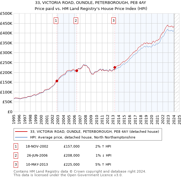 33, VICTORIA ROAD, OUNDLE, PETERBOROUGH, PE8 4AY: Price paid vs HM Land Registry's House Price Index