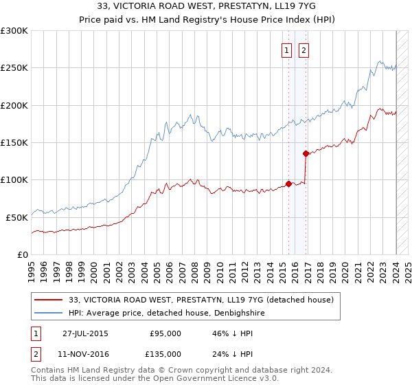 33, VICTORIA ROAD WEST, PRESTATYN, LL19 7YG: Price paid vs HM Land Registry's House Price Index