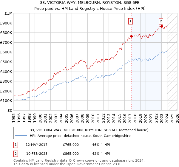 33, VICTORIA WAY, MELBOURN, ROYSTON, SG8 6FE: Price paid vs HM Land Registry's House Price Index