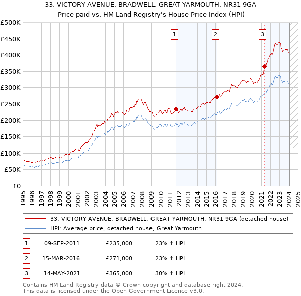 33, VICTORY AVENUE, BRADWELL, GREAT YARMOUTH, NR31 9GA: Price paid vs HM Land Registry's House Price Index