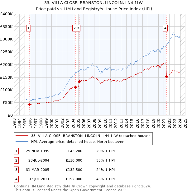 33, VILLA CLOSE, BRANSTON, LINCOLN, LN4 1LW: Price paid vs HM Land Registry's House Price Index