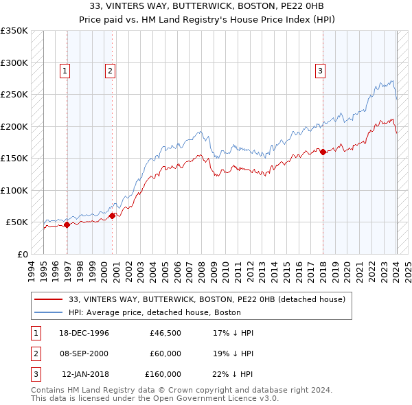 33, VINTERS WAY, BUTTERWICK, BOSTON, PE22 0HB: Price paid vs HM Land Registry's House Price Index