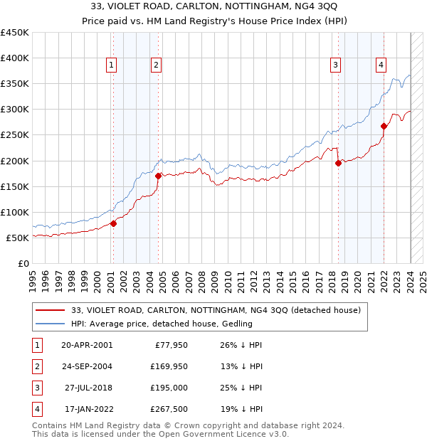 33, VIOLET ROAD, CARLTON, NOTTINGHAM, NG4 3QQ: Price paid vs HM Land Registry's House Price Index