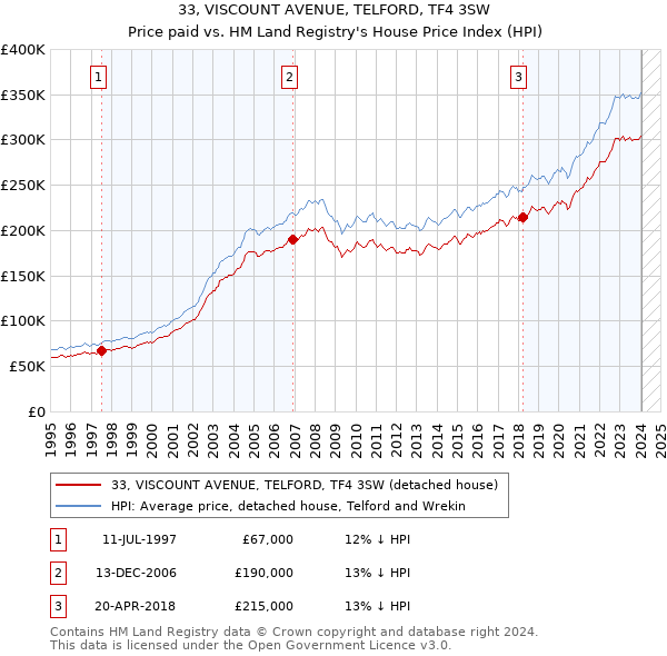 33, VISCOUNT AVENUE, TELFORD, TF4 3SW: Price paid vs HM Land Registry's House Price Index