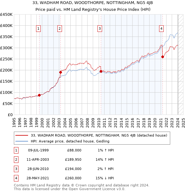 33, WADHAM ROAD, WOODTHORPE, NOTTINGHAM, NG5 4JB: Price paid vs HM Land Registry's House Price Index