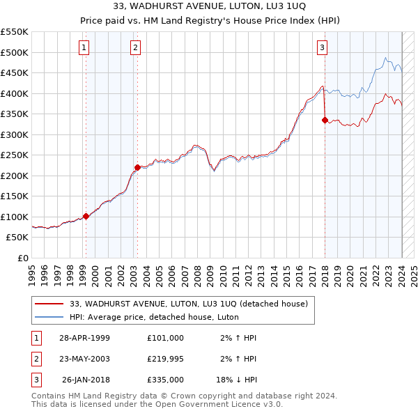 33, WADHURST AVENUE, LUTON, LU3 1UQ: Price paid vs HM Land Registry's House Price Index