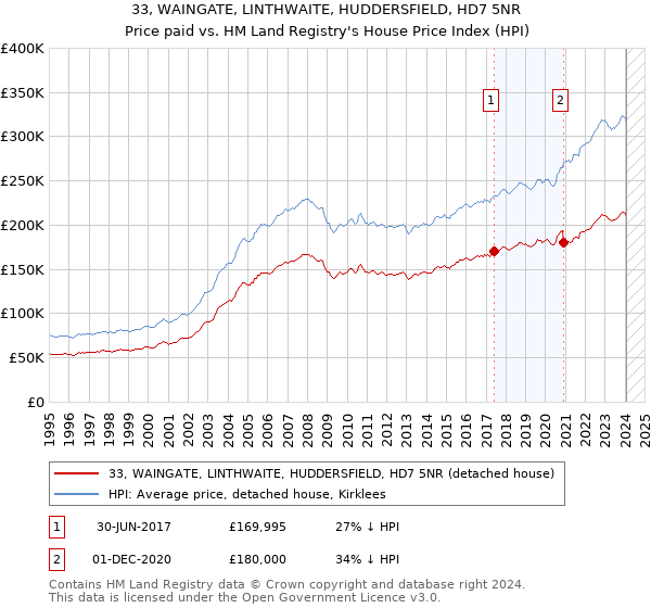 33, WAINGATE, LINTHWAITE, HUDDERSFIELD, HD7 5NR: Price paid vs HM Land Registry's House Price Index
