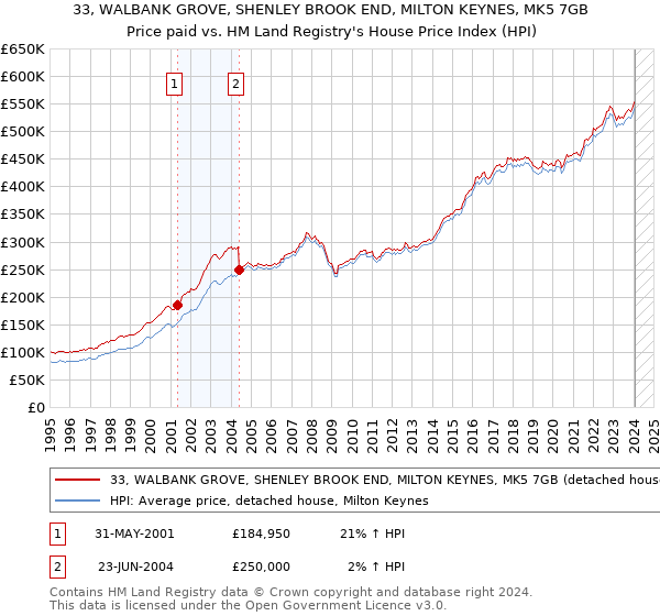 33, WALBANK GROVE, SHENLEY BROOK END, MILTON KEYNES, MK5 7GB: Price paid vs HM Land Registry's House Price Index