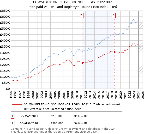33, WALBERTON CLOSE, BOGNOR REGIS, PO22 8HZ: Price paid vs HM Land Registry's House Price Index