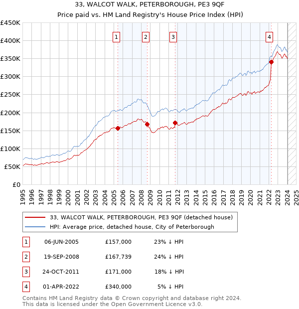33, WALCOT WALK, PETERBOROUGH, PE3 9QF: Price paid vs HM Land Registry's House Price Index