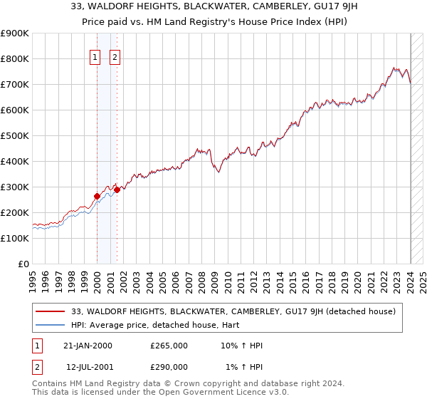 33, WALDORF HEIGHTS, BLACKWATER, CAMBERLEY, GU17 9JH: Price paid vs HM Land Registry's House Price Index