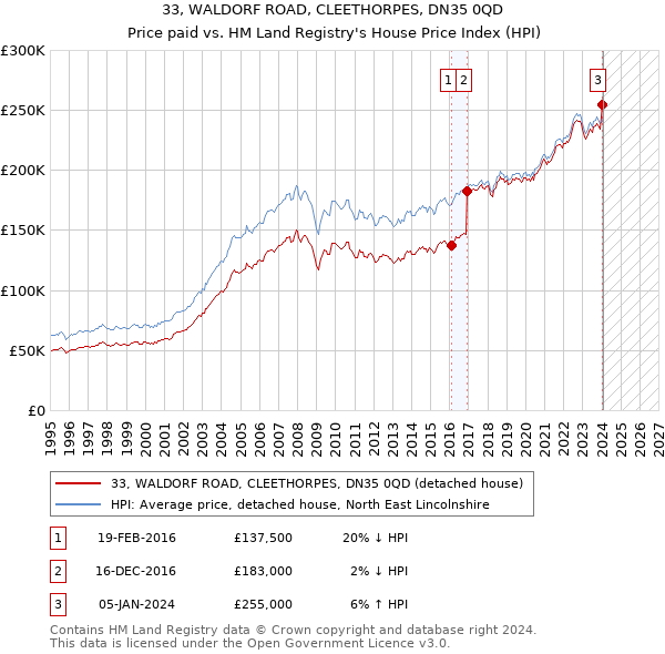 33, WALDORF ROAD, CLEETHORPES, DN35 0QD: Price paid vs HM Land Registry's House Price Index