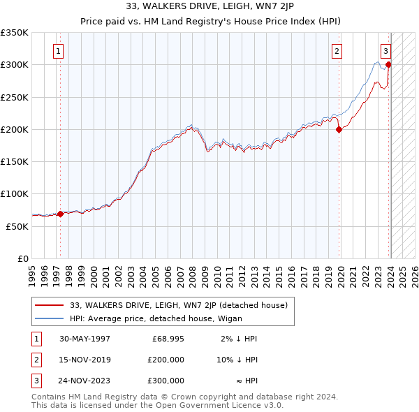 33, WALKERS DRIVE, LEIGH, WN7 2JP: Price paid vs HM Land Registry's House Price Index