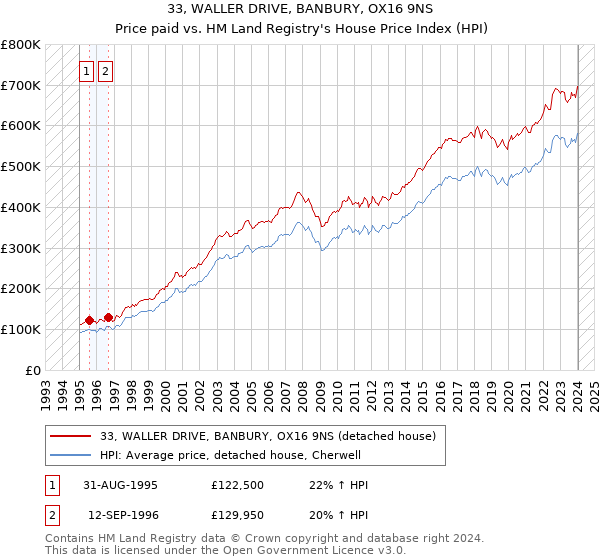 33, WALLER DRIVE, BANBURY, OX16 9NS: Price paid vs HM Land Registry's House Price Index