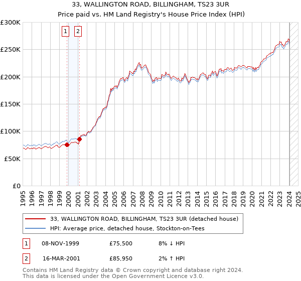 33, WALLINGTON ROAD, BILLINGHAM, TS23 3UR: Price paid vs HM Land Registry's House Price Index