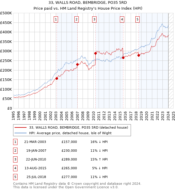 33, WALLS ROAD, BEMBRIDGE, PO35 5RD: Price paid vs HM Land Registry's House Price Index