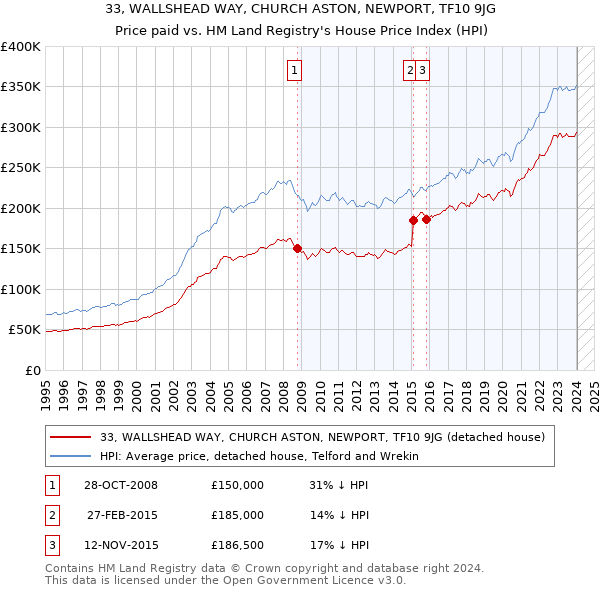 33, WALLSHEAD WAY, CHURCH ASTON, NEWPORT, TF10 9JG: Price paid vs HM Land Registry's House Price Index
