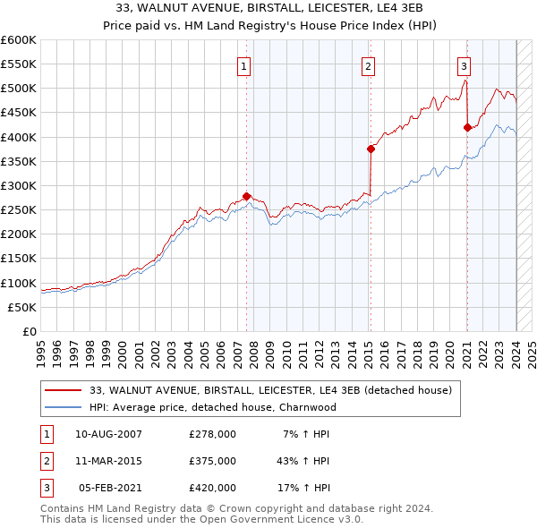 33, WALNUT AVENUE, BIRSTALL, LEICESTER, LE4 3EB: Price paid vs HM Land Registry's House Price Index