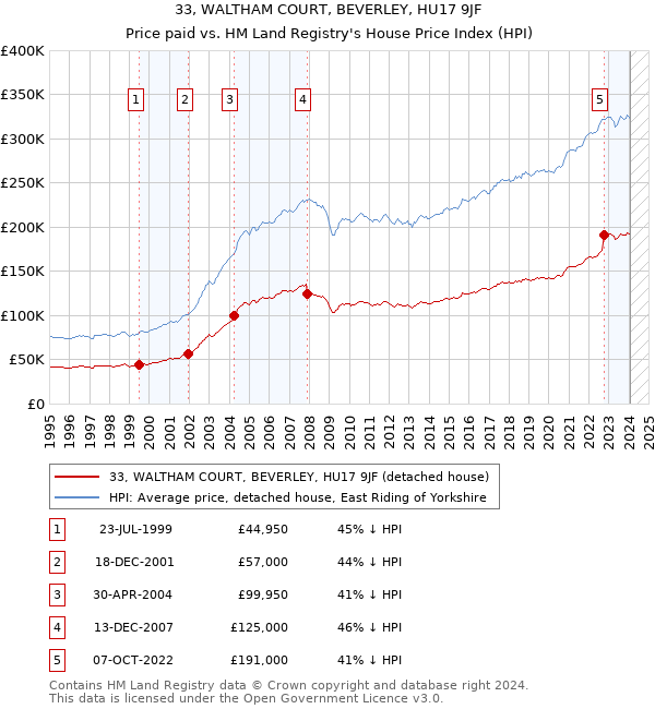 33, WALTHAM COURT, BEVERLEY, HU17 9JF: Price paid vs HM Land Registry's House Price Index