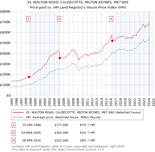 33, WALTON ROAD, CALDECOTTE, MILTON KEYNES, MK7 8AE: Price paid vs HM Land Registry's House Price Index