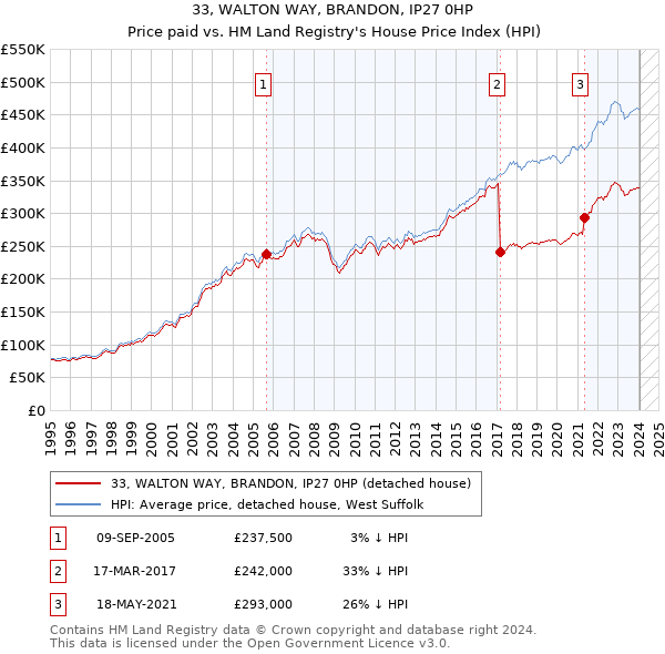 33, WALTON WAY, BRANDON, IP27 0HP: Price paid vs HM Land Registry's House Price Index