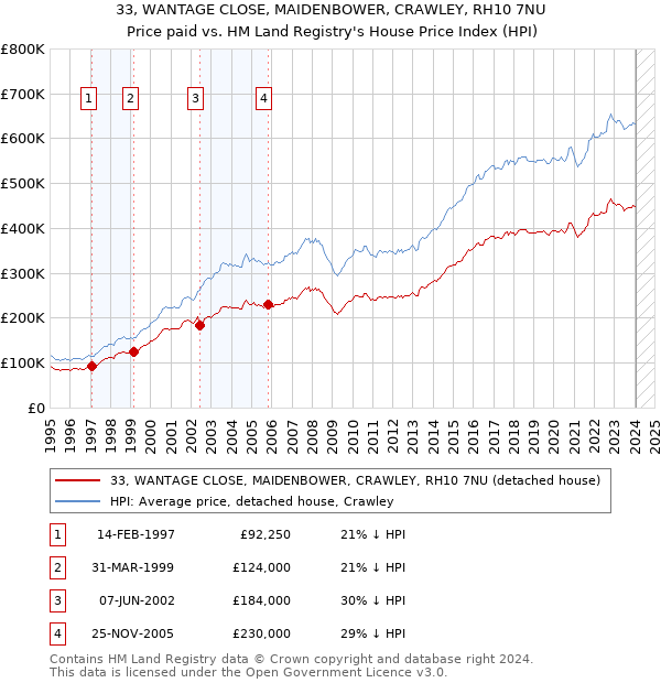 33, WANTAGE CLOSE, MAIDENBOWER, CRAWLEY, RH10 7NU: Price paid vs HM Land Registry's House Price Index