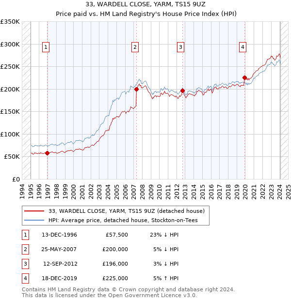 33, WARDELL CLOSE, YARM, TS15 9UZ: Price paid vs HM Land Registry's House Price Index