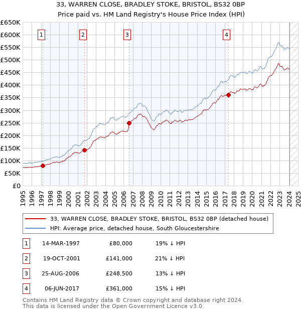 33, WARREN CLOSE, BRADLEY STOKE, BRISTOL, BS32 0BP: Price paid vs HM Land Registry's House Price Index