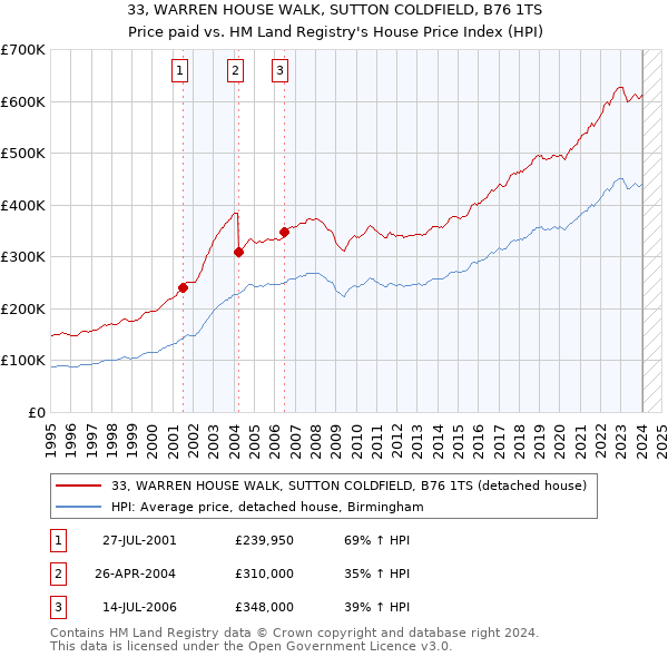 33, WARREN HOUSE WALK, SUTTON COLDFIELD, B76 1TS: Price paid vs HM Land Registry's House Price Index