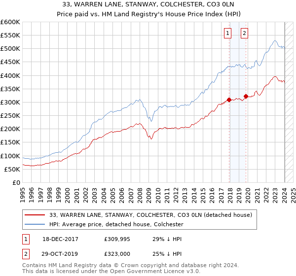 33, WARREN LANE, STANWAY, COLCHESTER, CO3 0LN: Price paid vs HM Land Registry's House Price Index