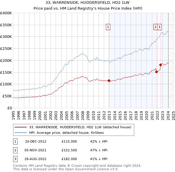 33, WARRENSIDE, HUDDERSFIELD, HD2 1LW: Price paid vs HM Land Registry's House Price Index