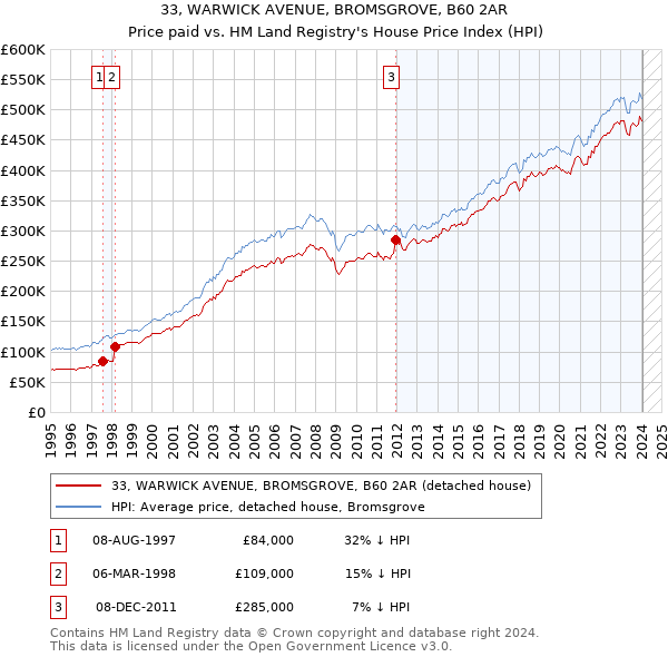 33, WARWICK AVENUE, BROMSGROVE, B60 2AR: Price paid vs HM Land Registry's House Price Index